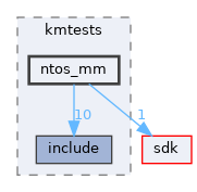 modules/rostests/kmtests/ntos_mm