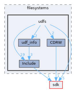 drivers/filesystems/udfs
