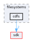 drivers/filesystems/cdfs