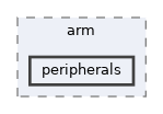 sdk/include/reactos/arm/peripherals