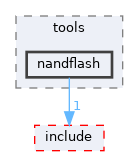 sdk/tools/nandflash