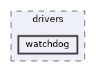 win32ss/drivers/watchdog
