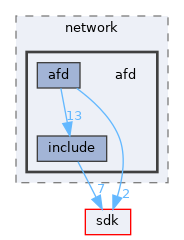 drivers/network/afd