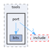 sdk/tools/port