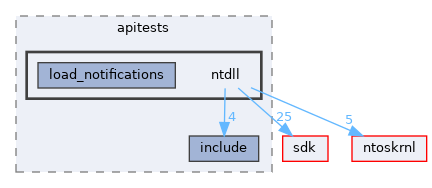 modules/rostests/apitests/ntdll