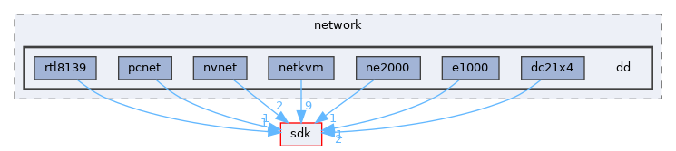 drivers/network/dd