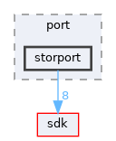 drivers/storage/port/storport