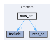 modules/rostests/kmtests/ntos_cm
