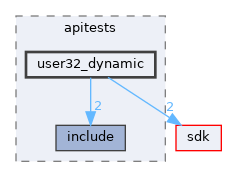 modules/rostests/apitests/user32_dynamic
