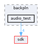 drivers/wdm/audio/backpln/audio_test