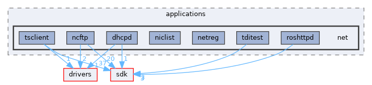 modules/rosapps/applications/net