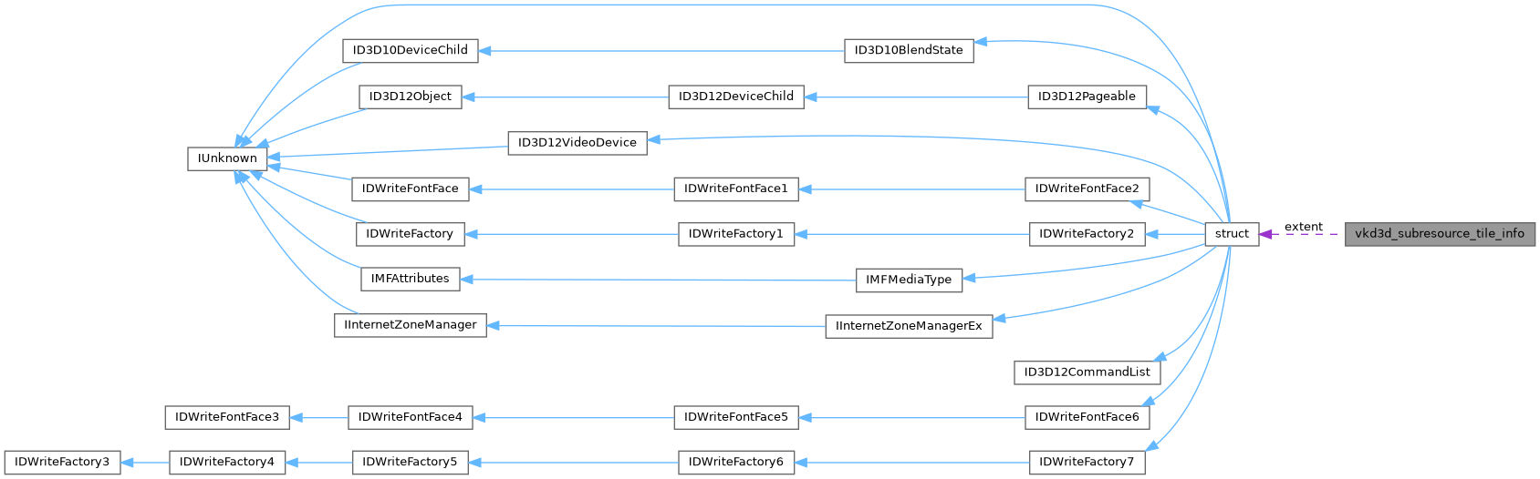 Collaboration graph