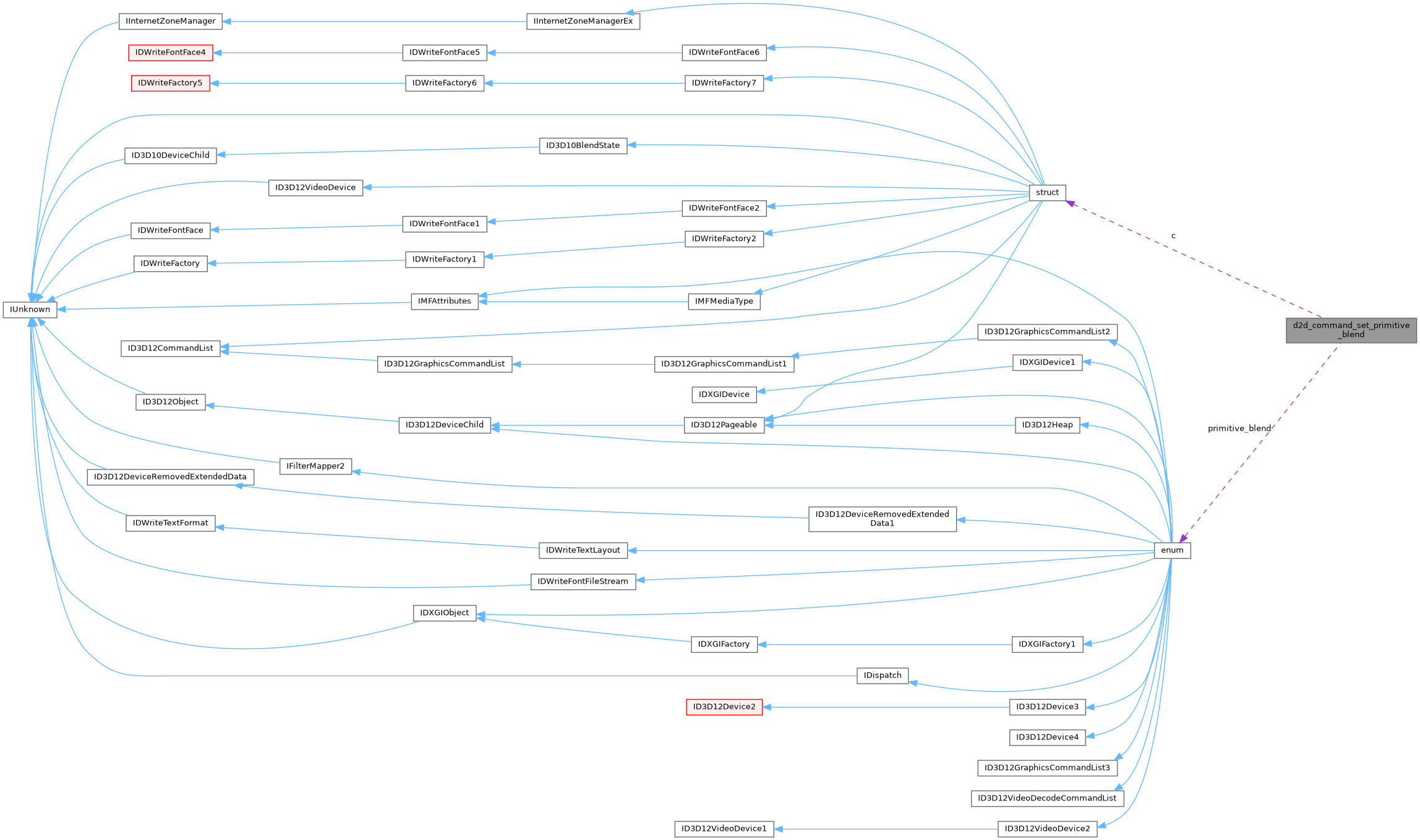 Collaboration graph
