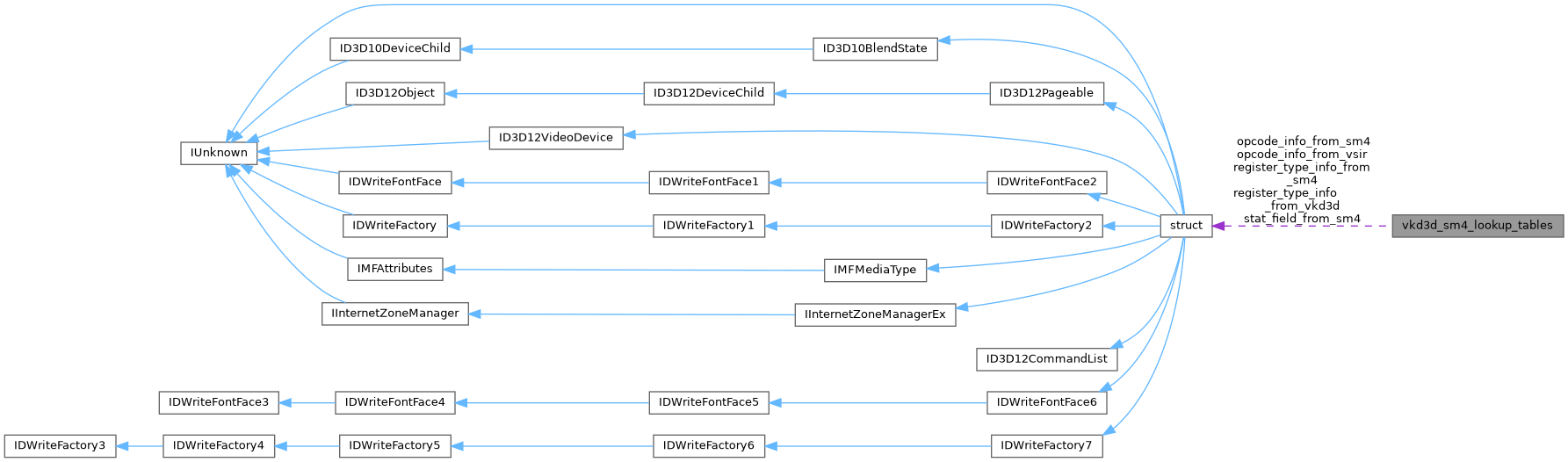 Collaboration graph