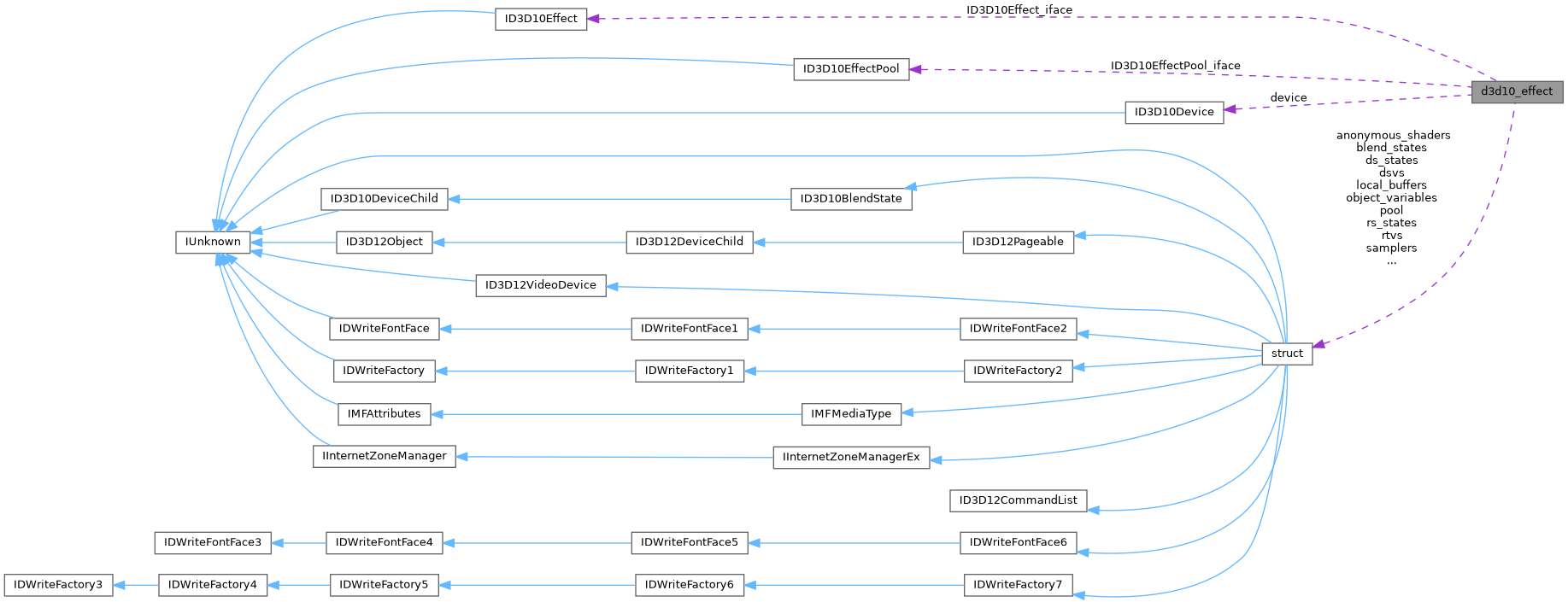 Collaboration graph