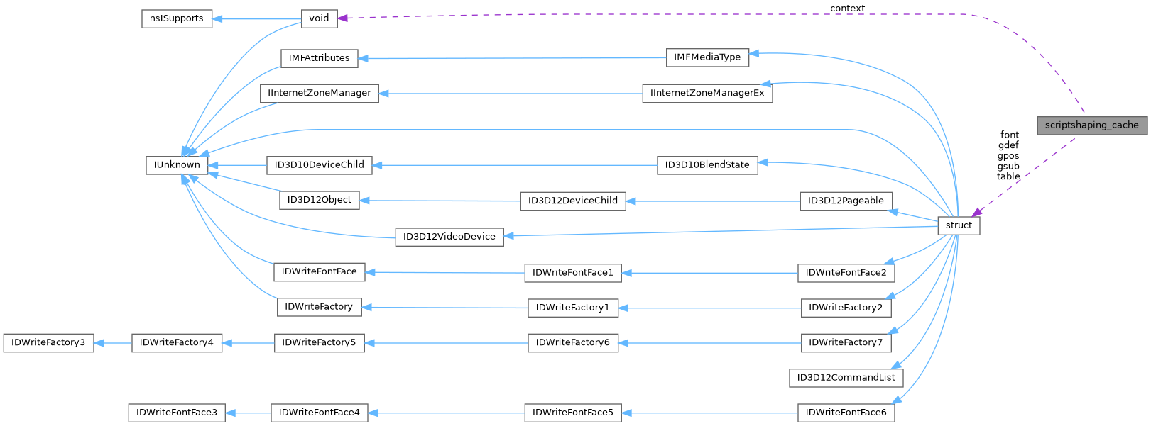 Collaboration graph