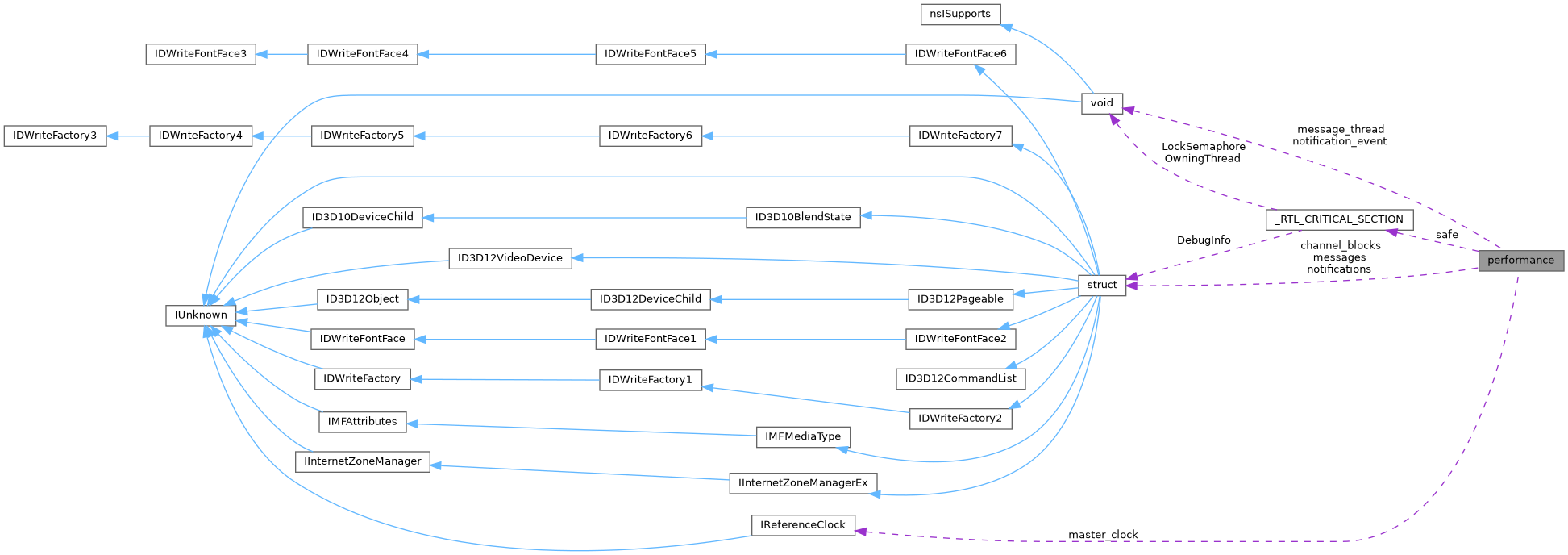 Collaboration graph