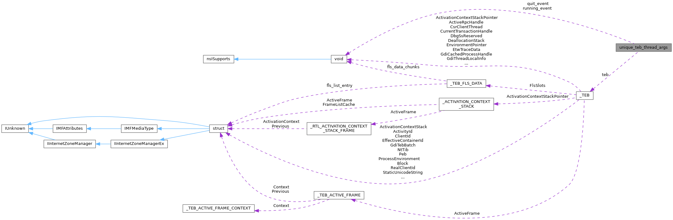 Collaboration graph