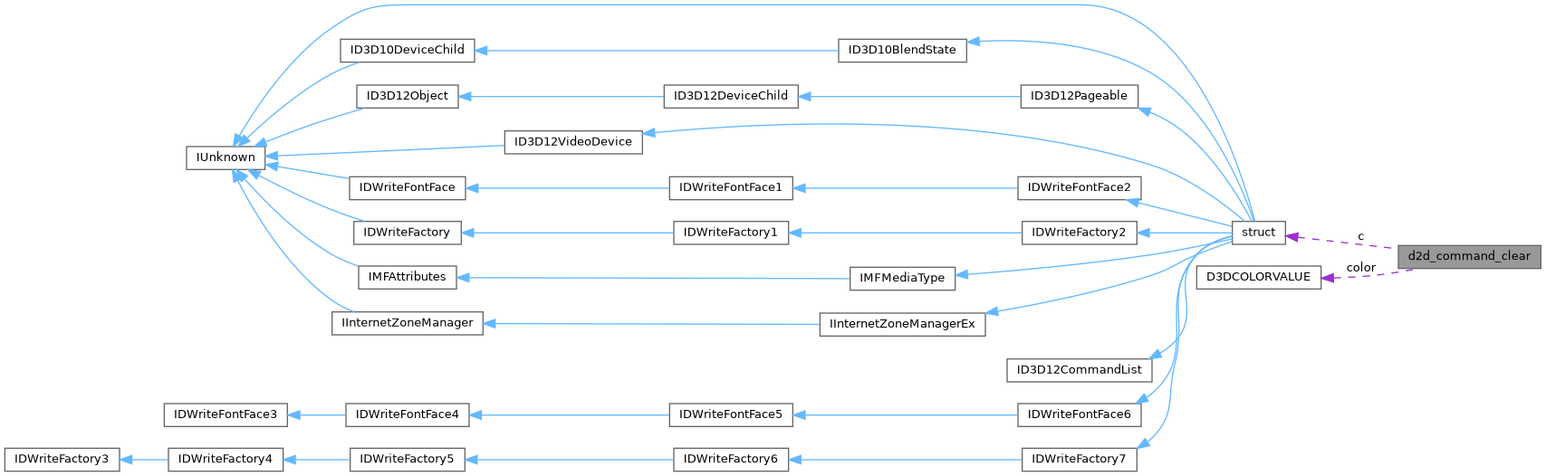 Collaboration graph