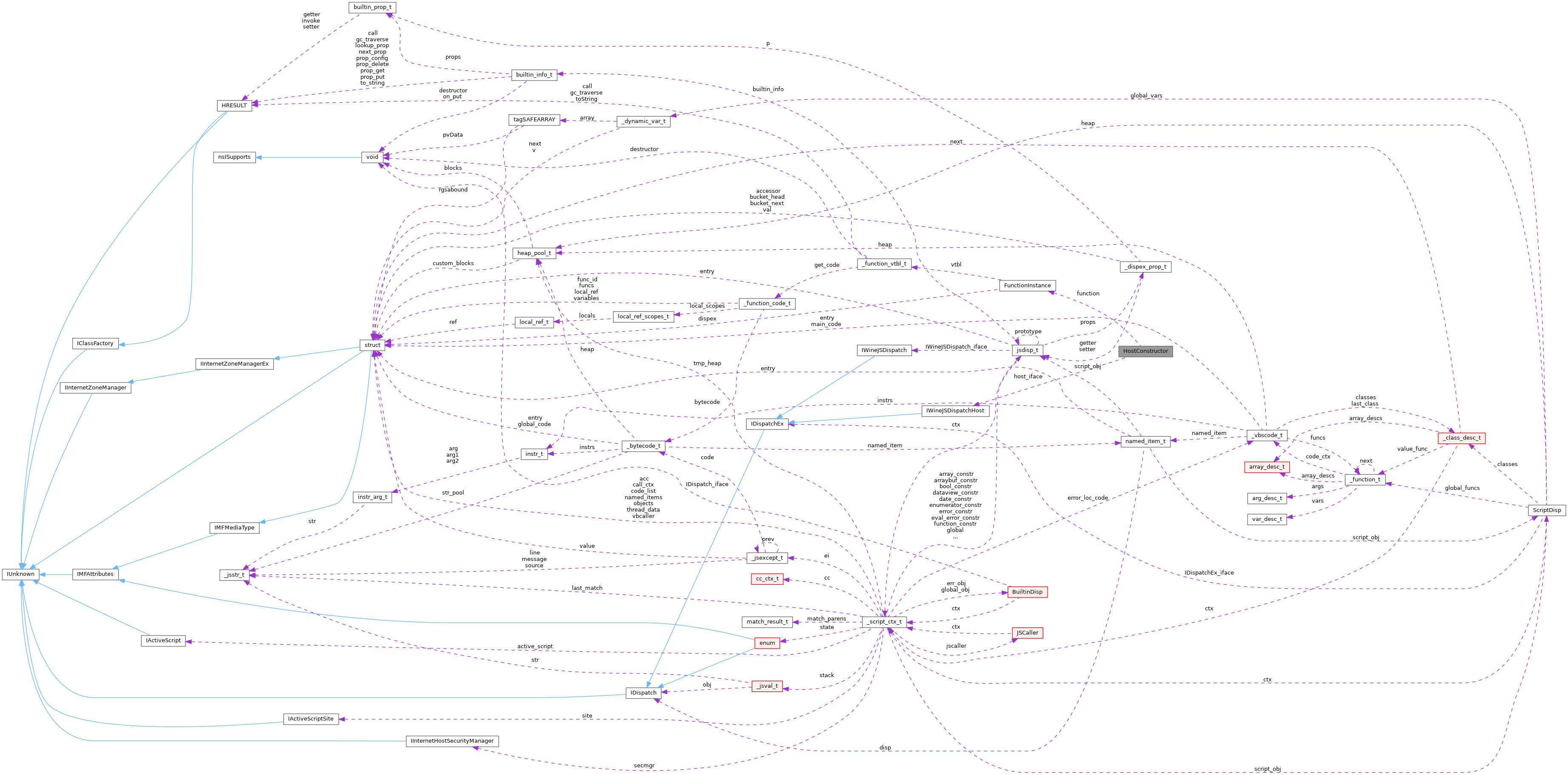 Collaboration graph