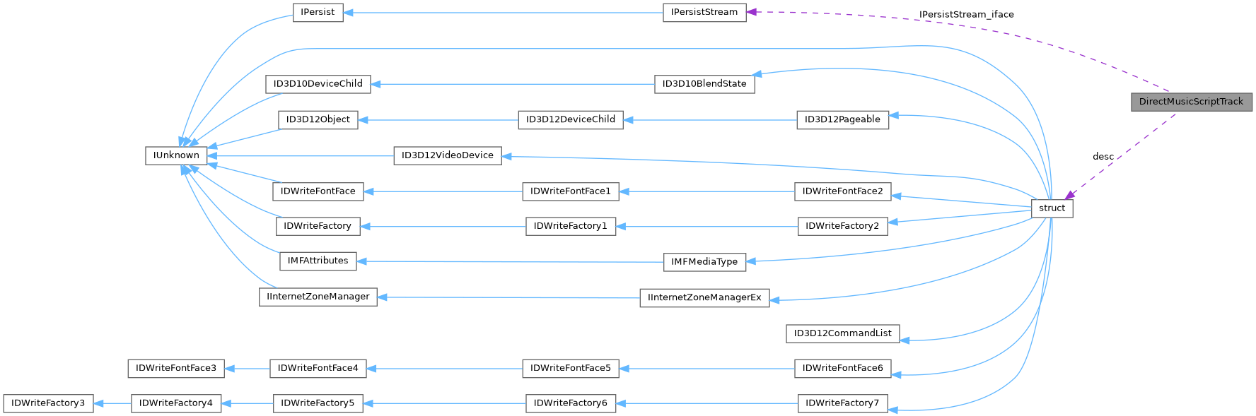 Collaboration graph