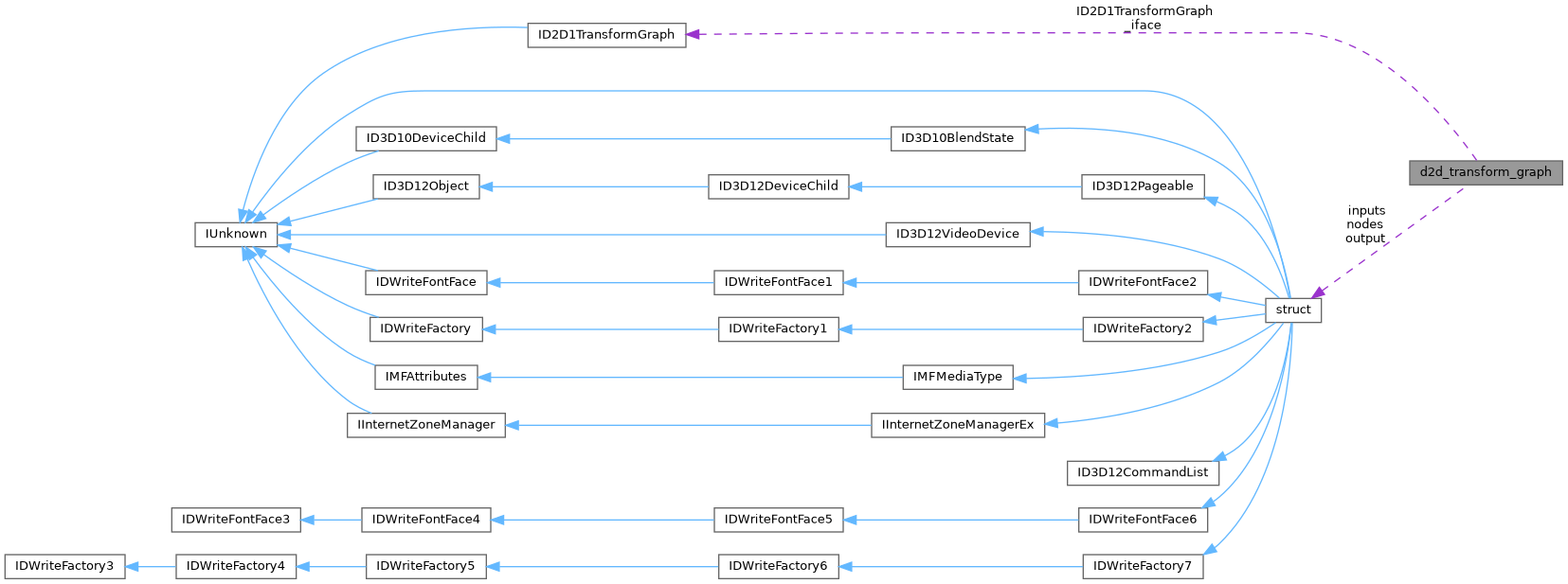 Collaboration graph