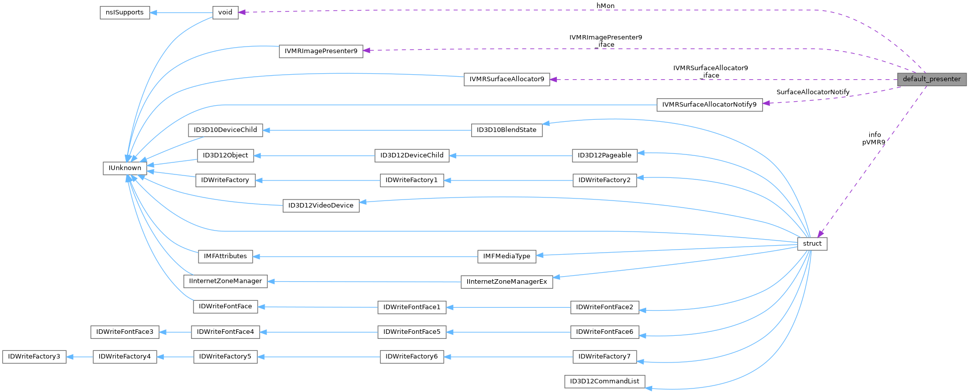 Collaboration graph