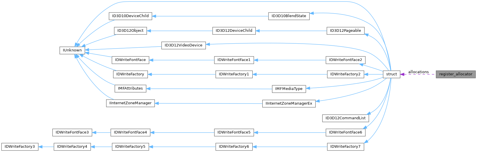 Collaboration graph