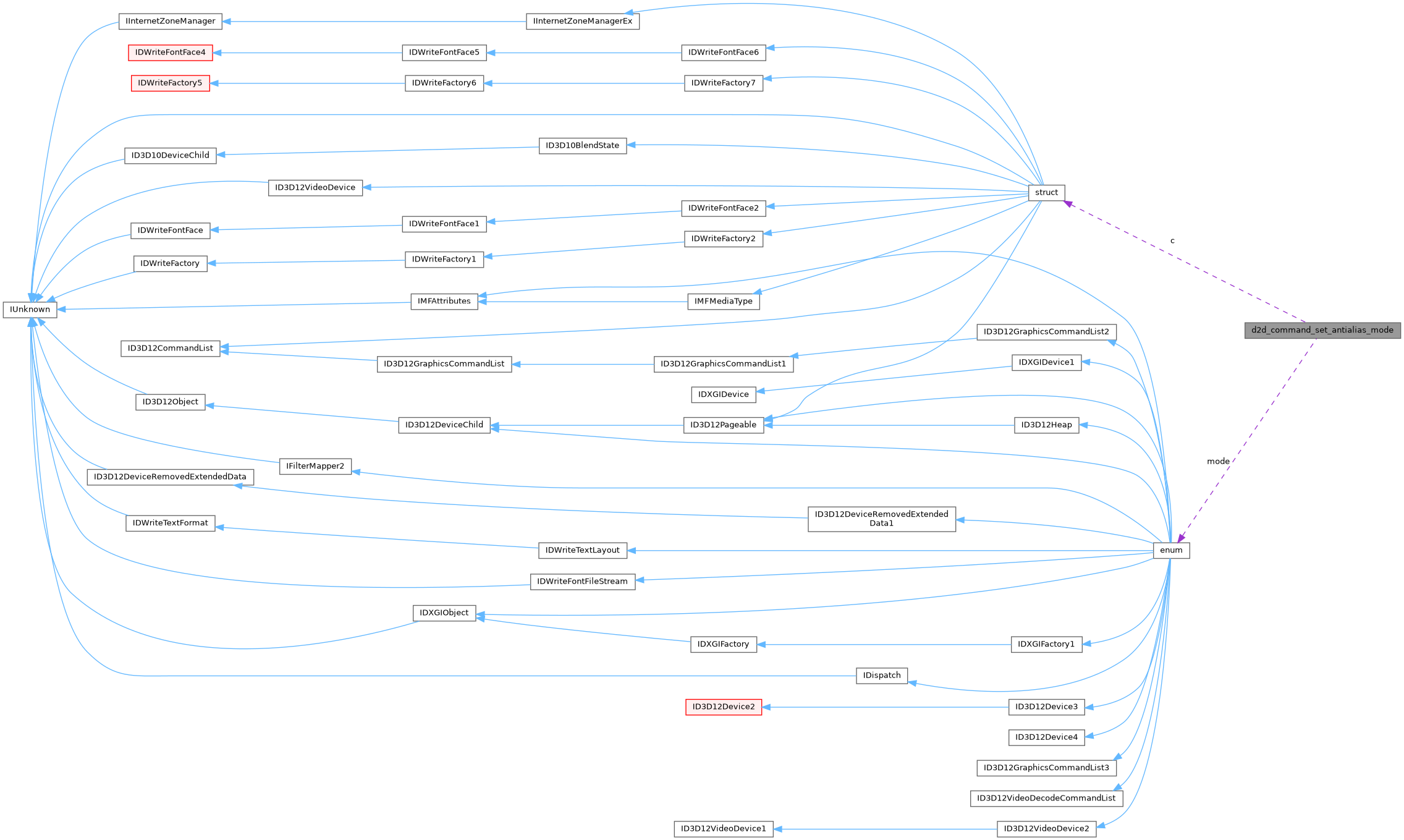 Collaboration graph