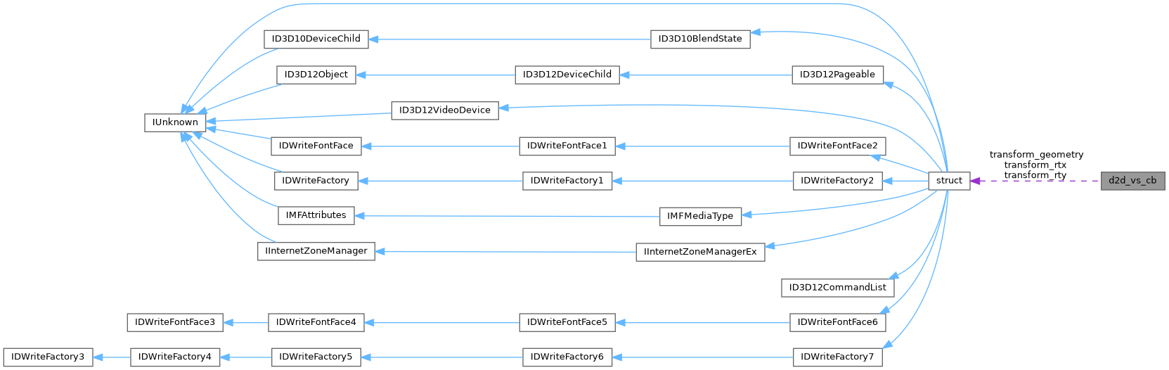 Collaboration graph
