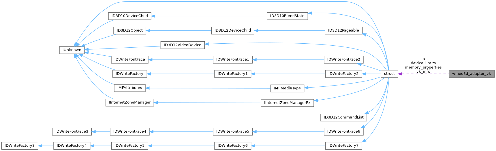 Collaboration graph