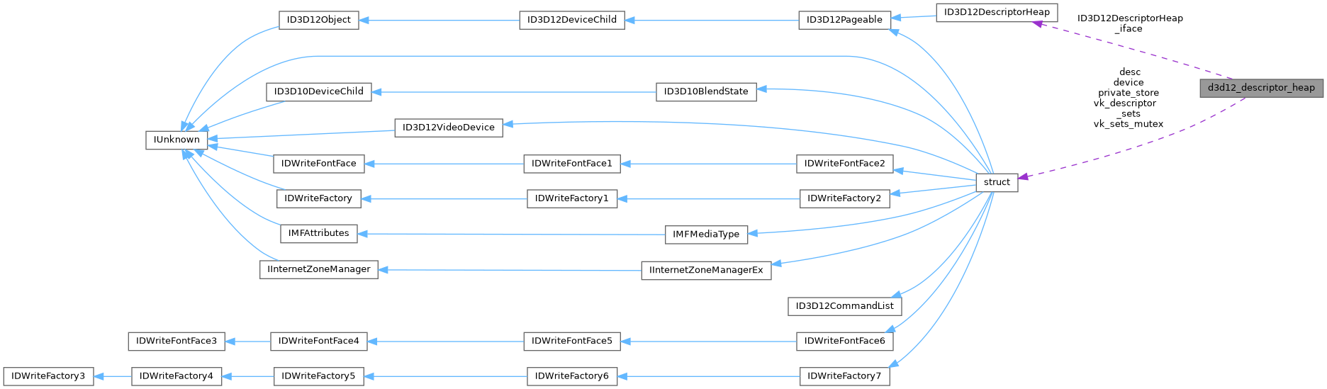 Collaboration graph