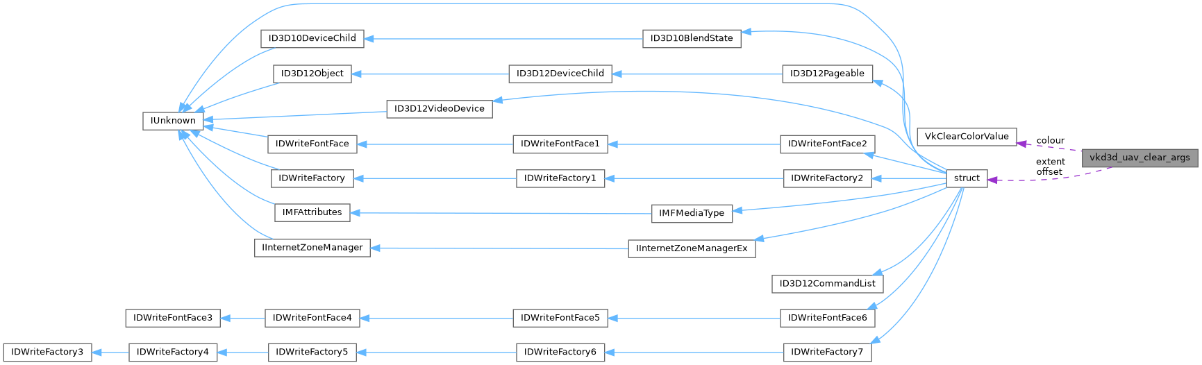 Collaboration graph