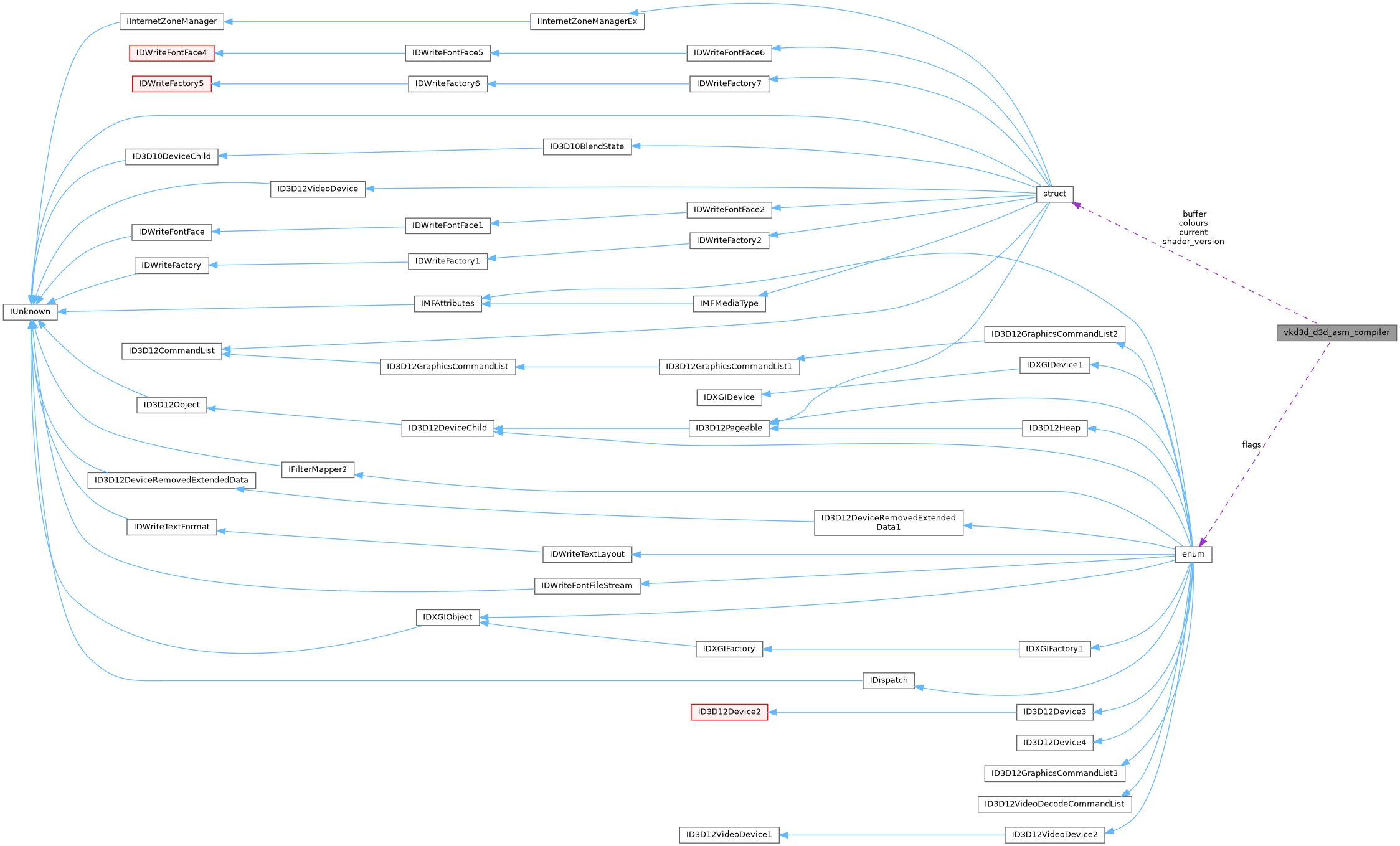 Collaboration graph