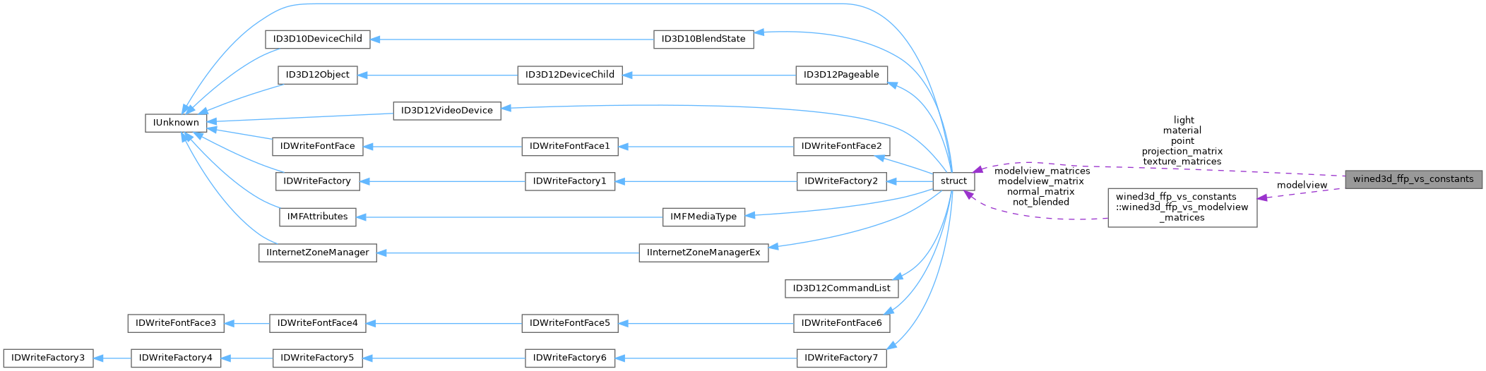 Collaboration graph