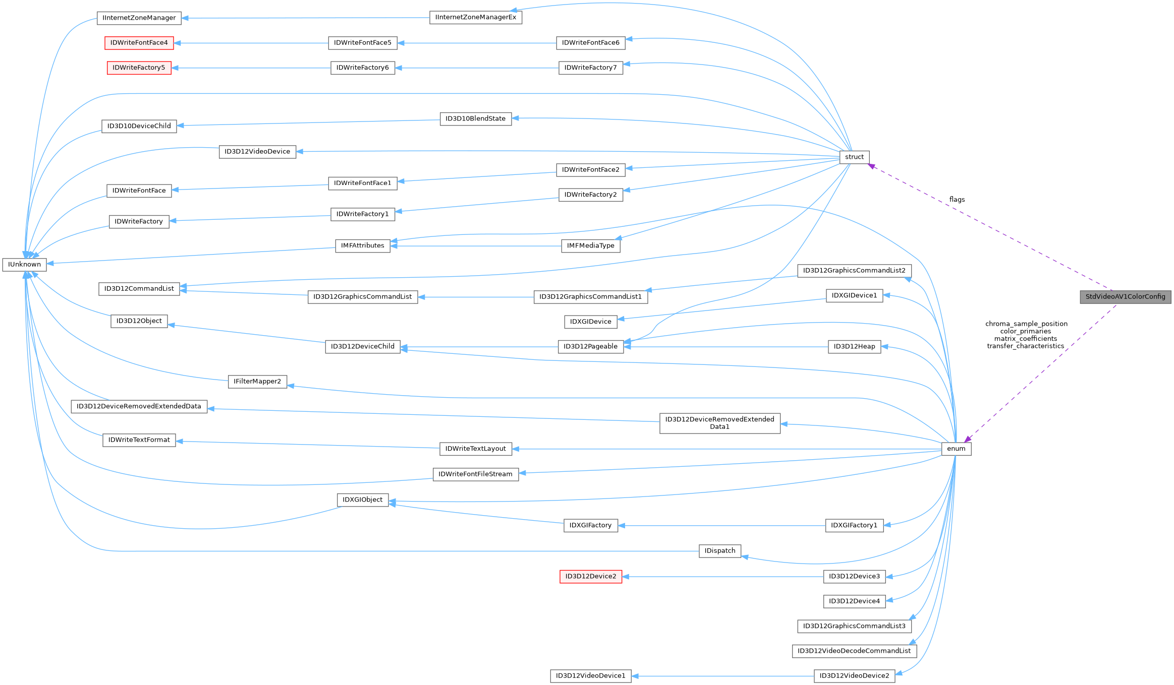 Collaboration graph