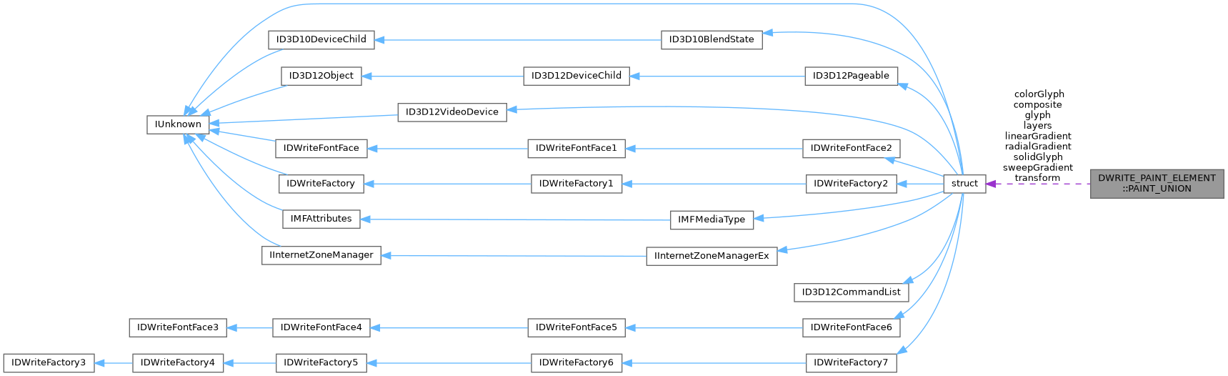 Collaboration graph