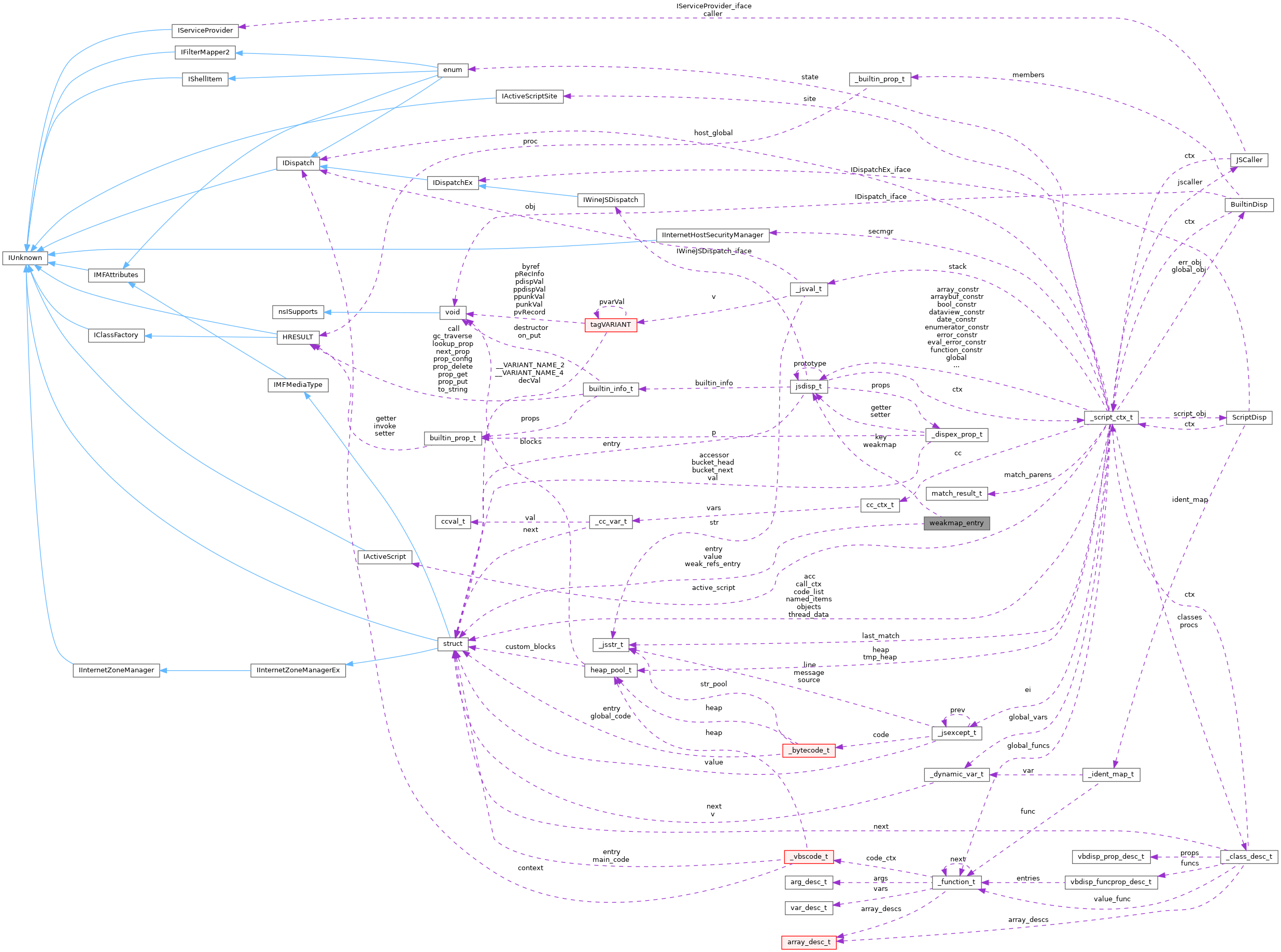 Collaboration graph