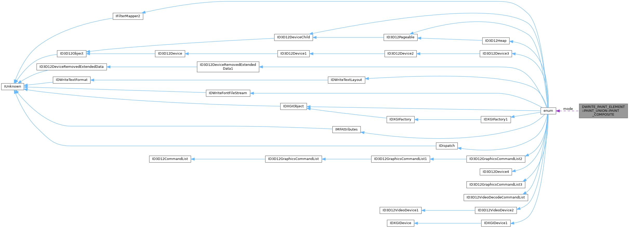 Collaboration graph