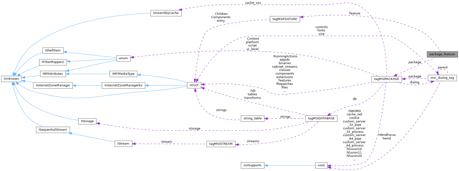 Collaboration graph