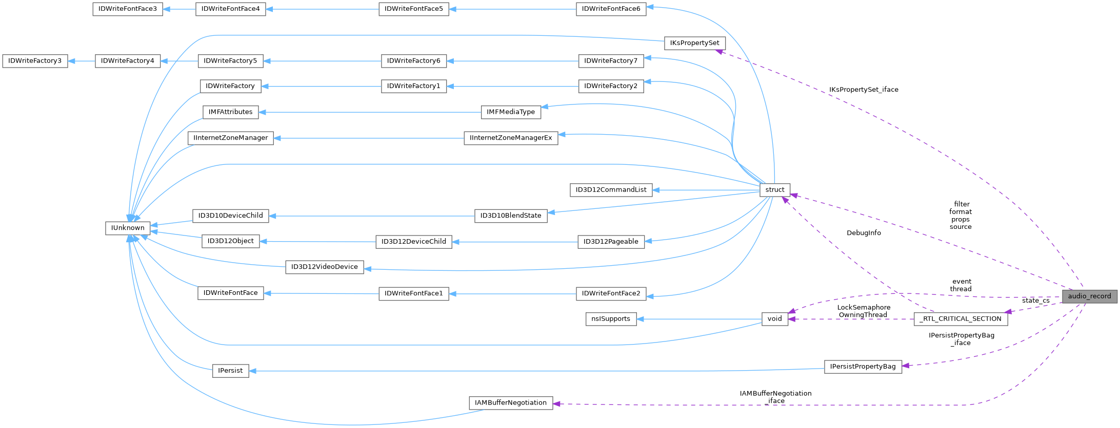 Collaboration graph