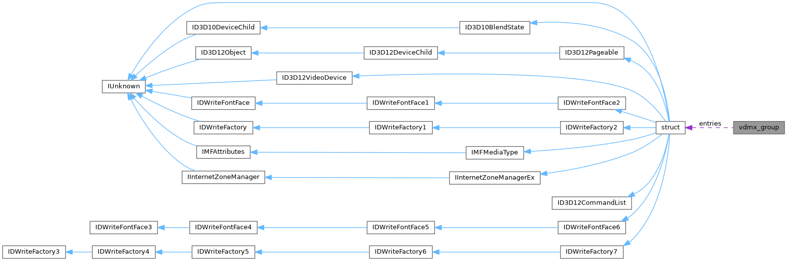 Collaboration graph