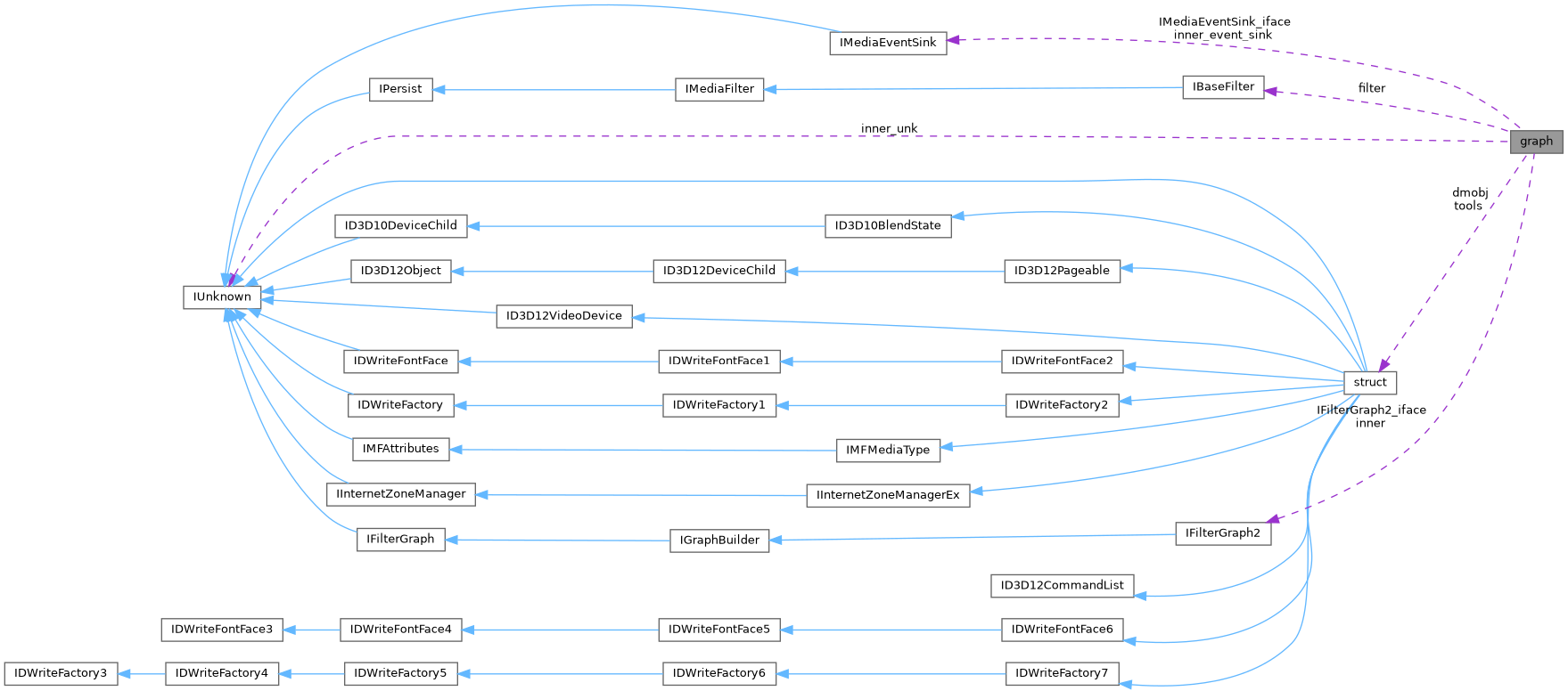 Collaboration graph