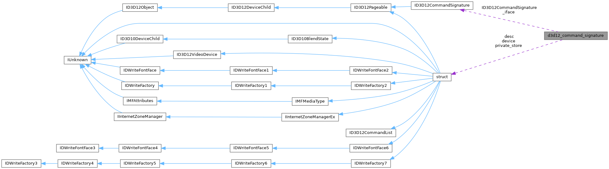 Collaboration graph