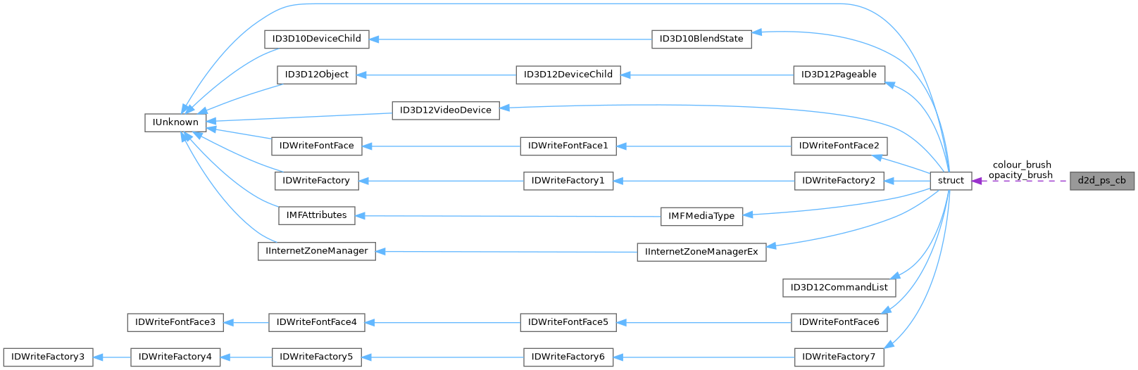 Collaboration graph