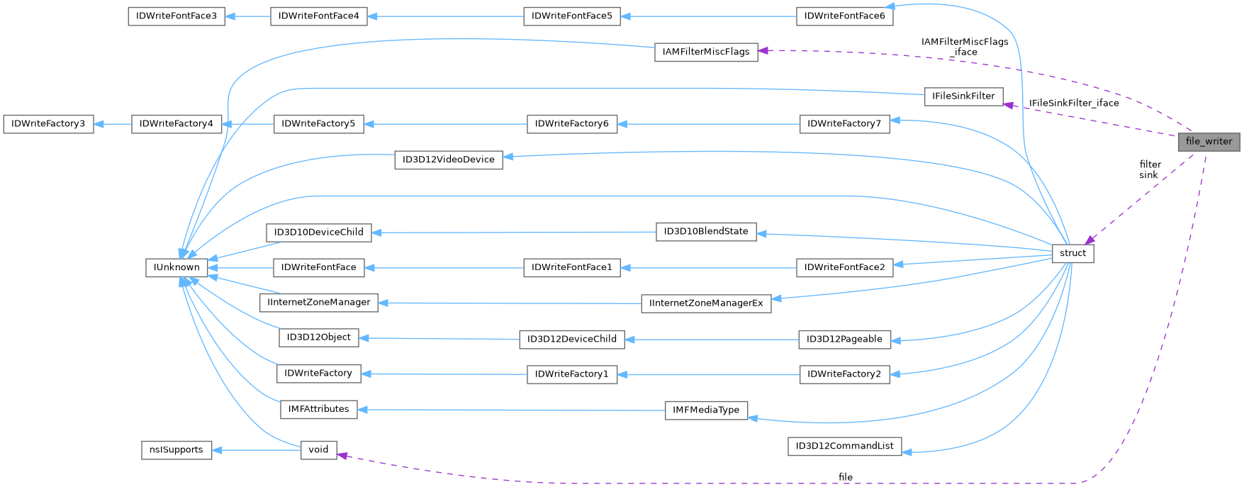 Collaboration graph