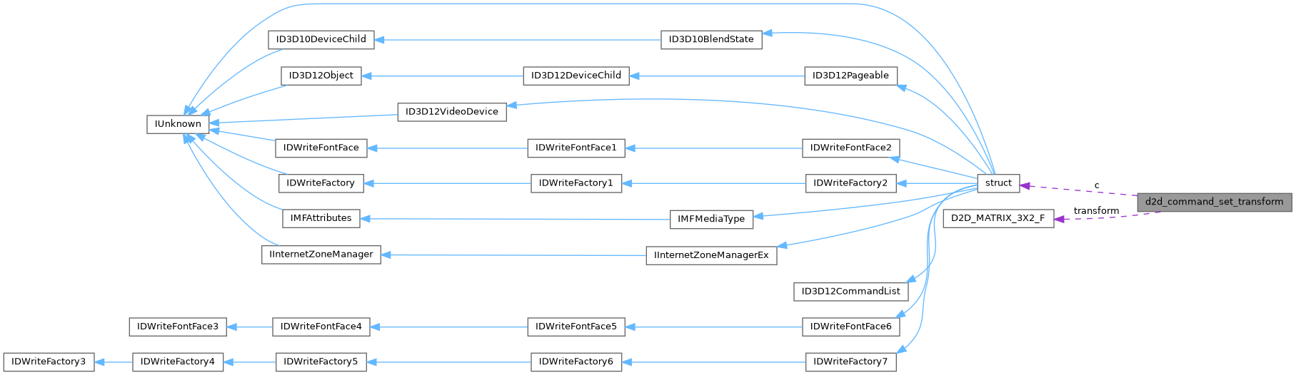 Collaboration graph