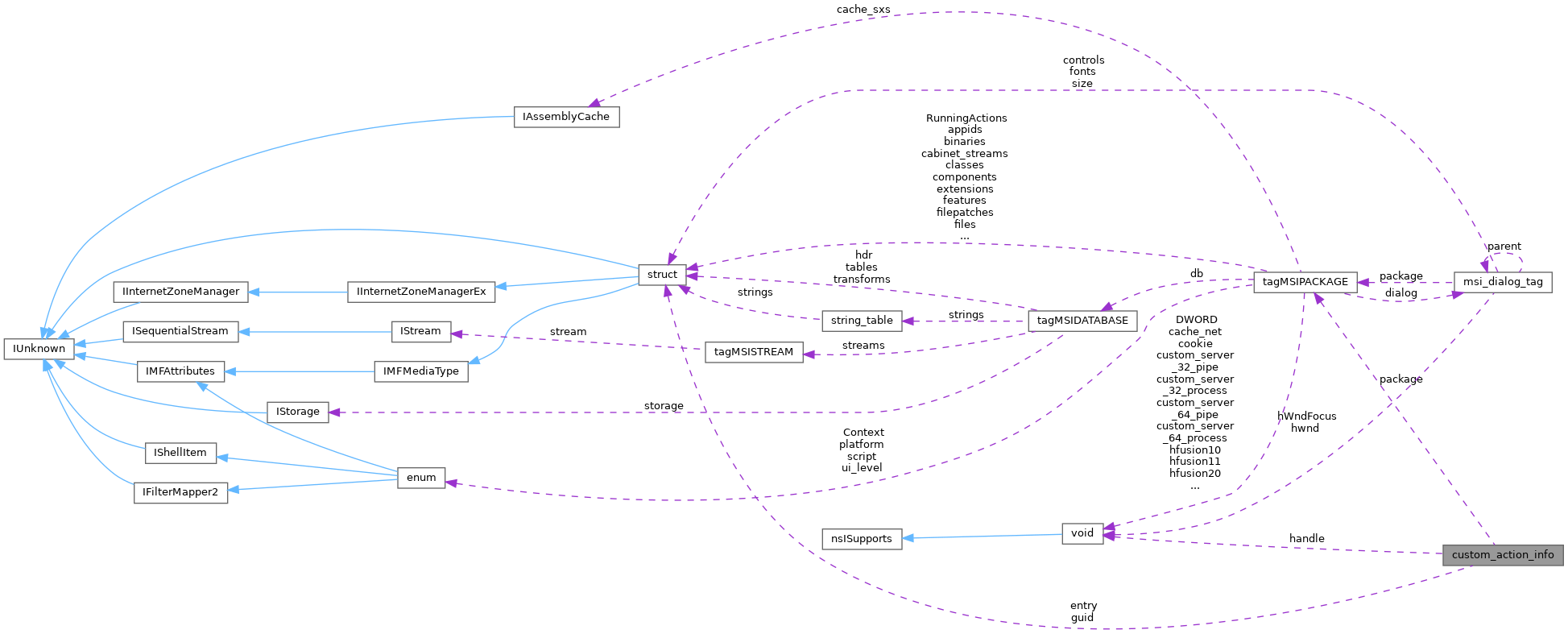 Collaboration graph