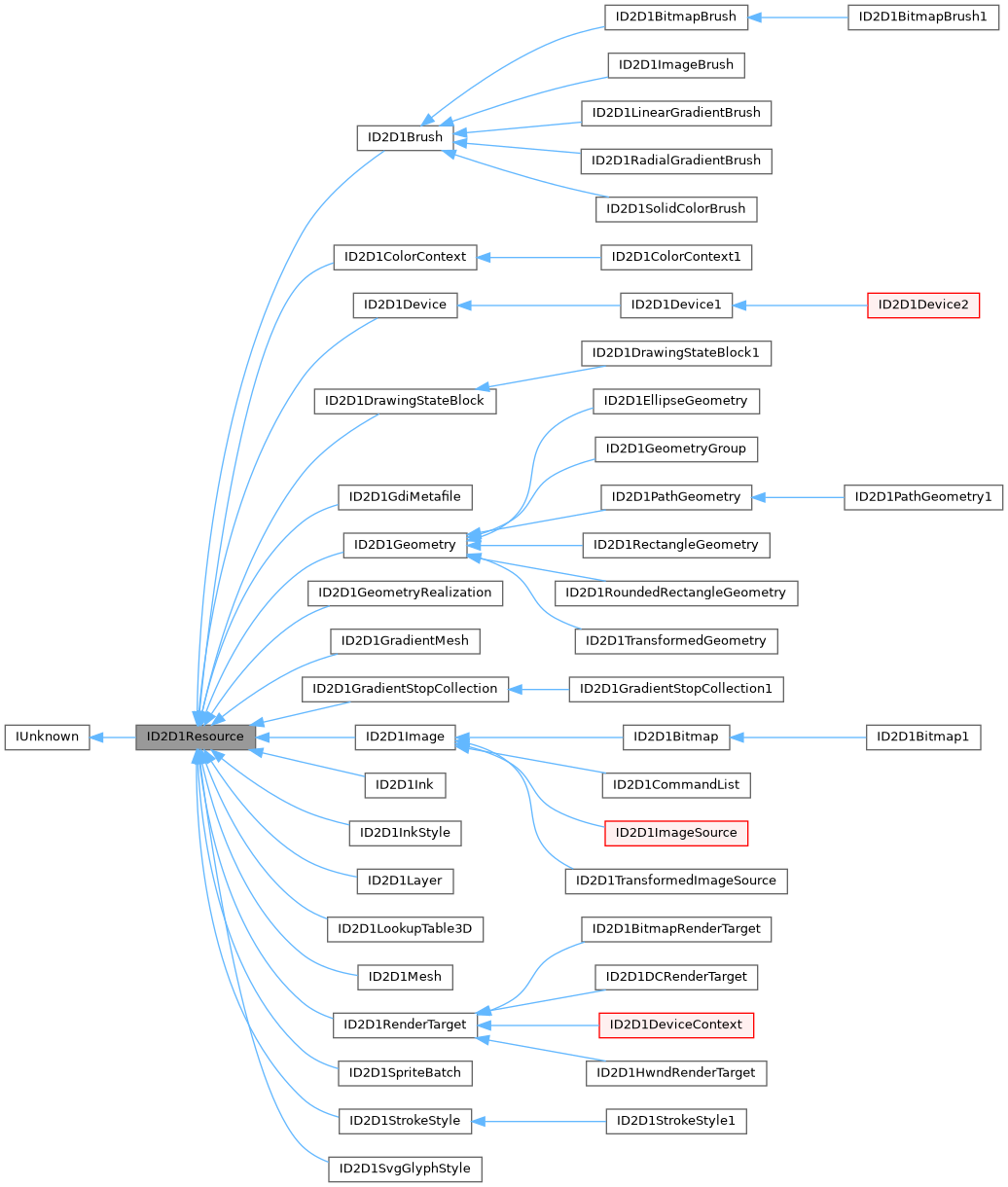 Inheritance graph