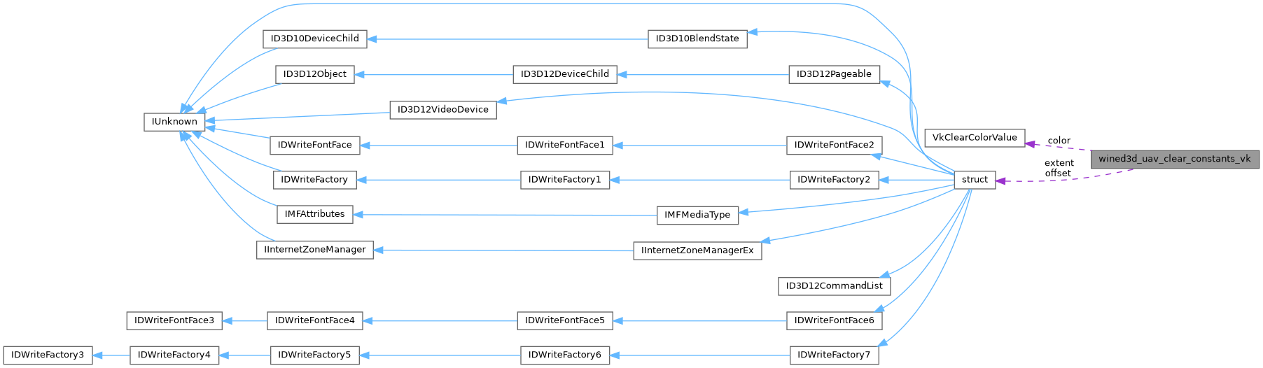 Collaboration graph